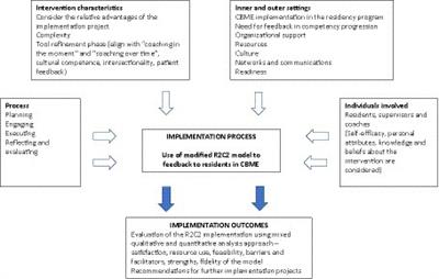 Implementation of structured feedback in a psychiatry residency program in Canada: a qualitative analysis study